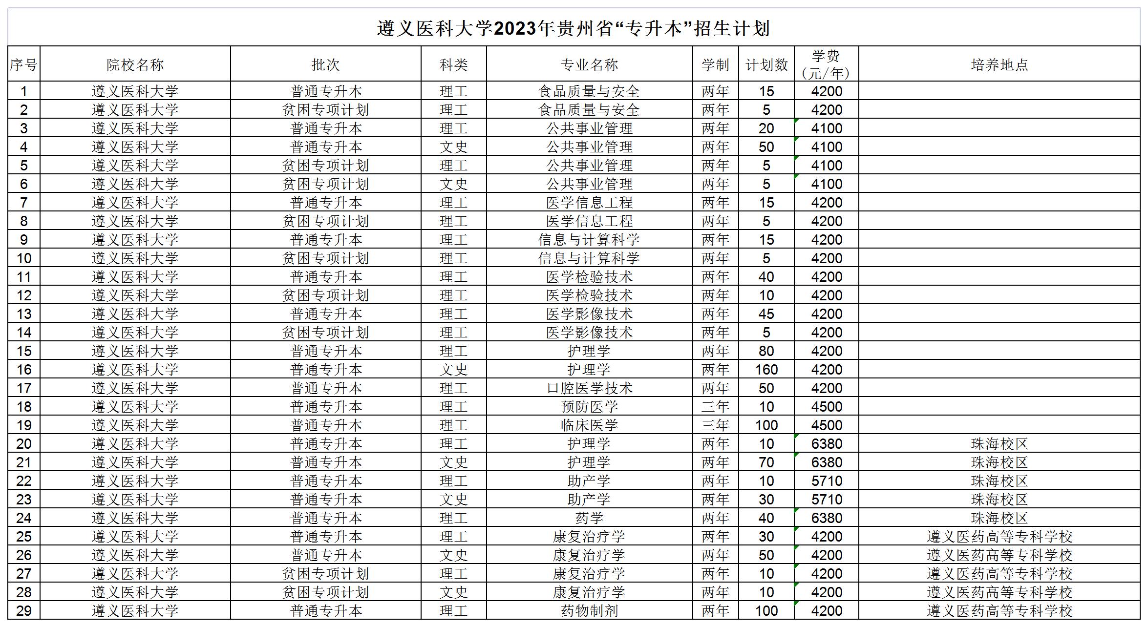 遵义医科大学2023专升本招生计划表