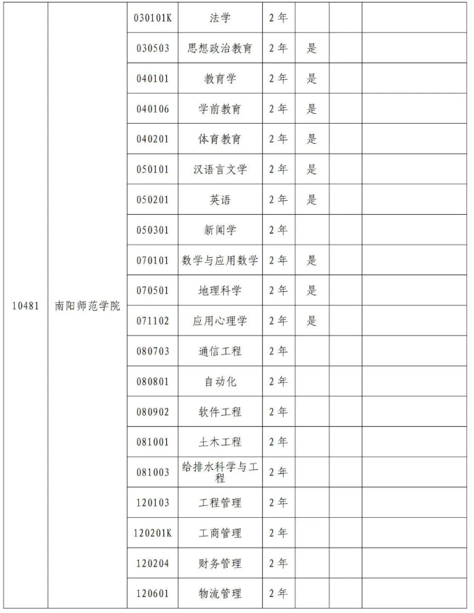 2024年南阳师范学院专升本专业有哪些