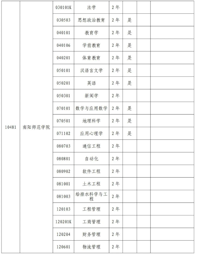 南阳师范学院专升本专业有哪些