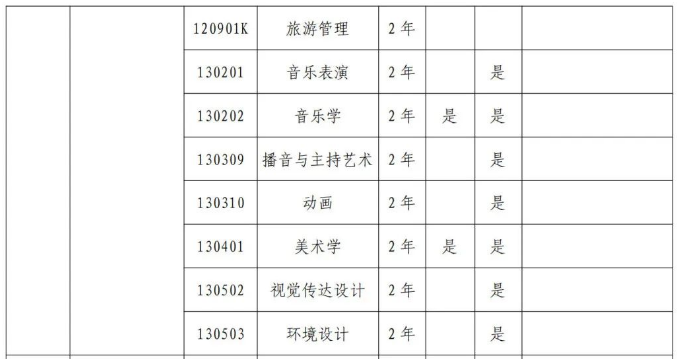 2024年南阳师范学院专升本专业有哪些