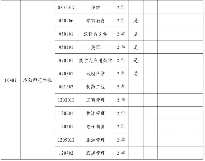 洛阳师范学院专升本专业2024