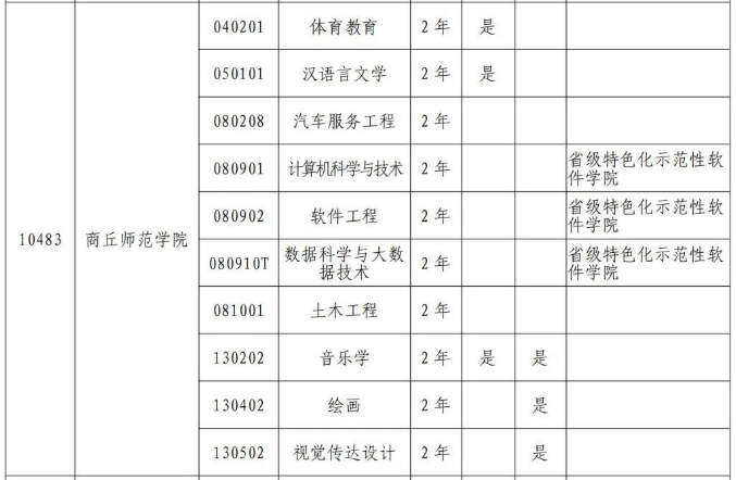 2024年商丘师范学院专升本专业