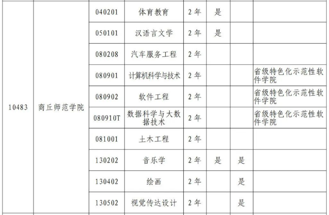 商丘师范学院专升本专业