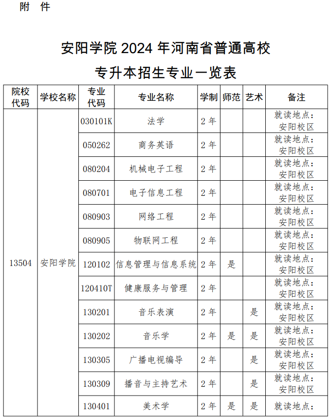 2024年安阳学院补充增加专升本及招生专业