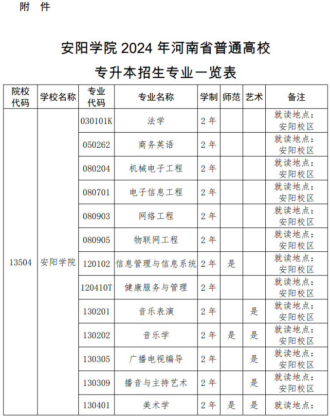 安阳学院专升本招生专业