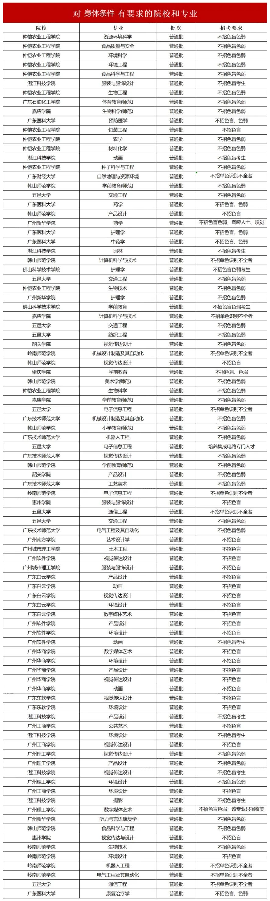 广东普通专升本(插本)报考有没有要求