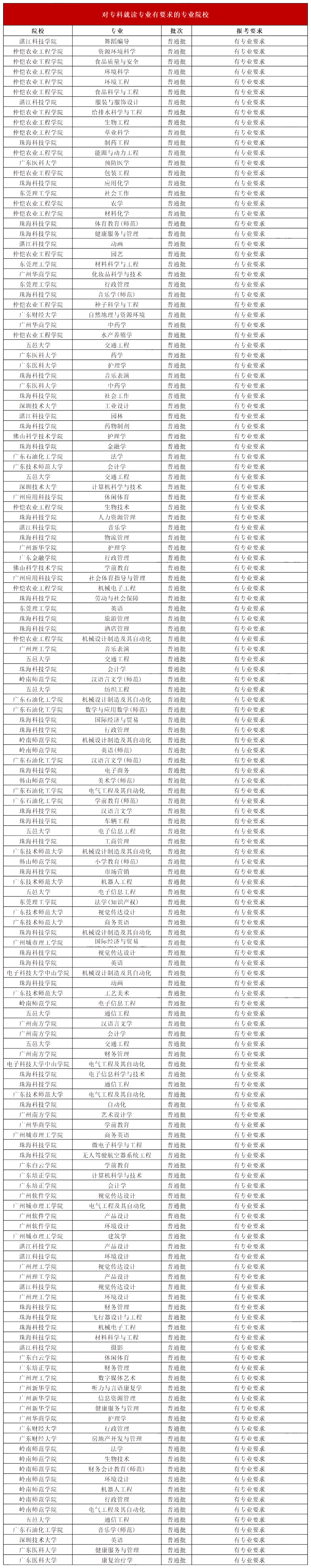 广东普通专升本(插本)报考有没有要求