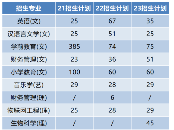 陕西学前师范学院专升本考多少分能上?