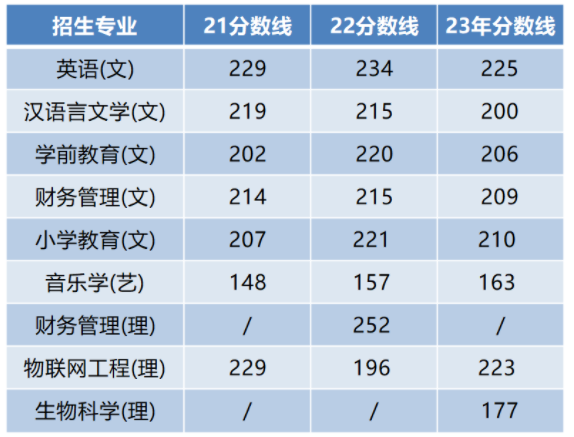 陕西学前师范学院专升本考多少分能上?