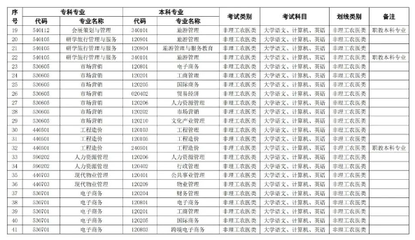 成都银杏酒店管理学院2024专科专业专升本对应指导目录