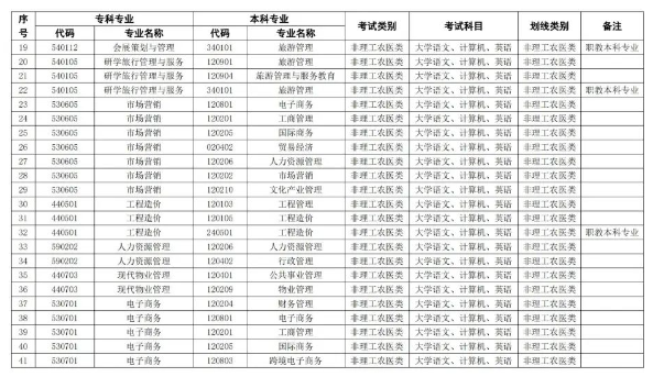 成都银杏酒店管理学院2024专科专业对应指导目录