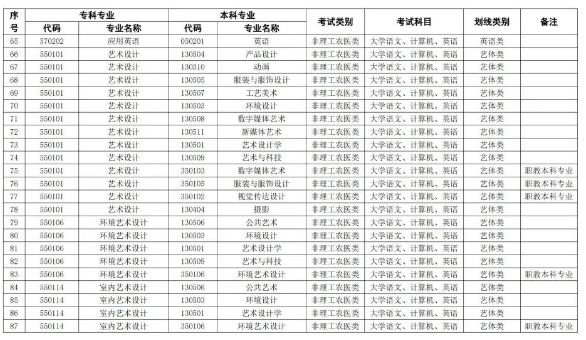 成都银杏酒店管理学院2024专科专业专升本对应指导目录