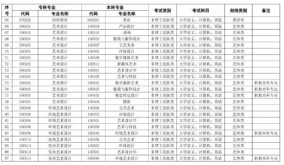 成都银杏酒店管理学院2024专科专业对应指导目录