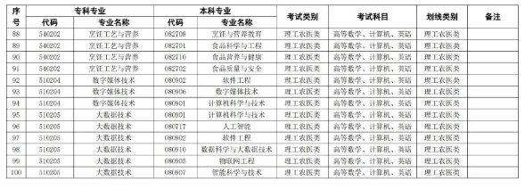 成都银杏酒店管理学院2024专科专业专升本对应指导目录