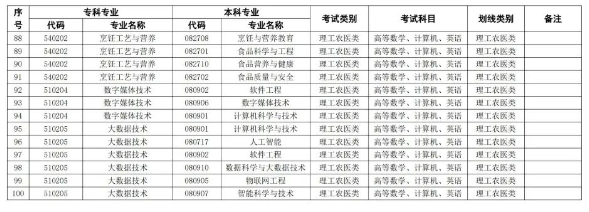 成都银杏酒店管理学院2024专科专业对应指导目录