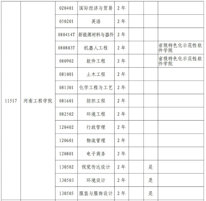 2024河南工程学院专升本招生专业有哪些