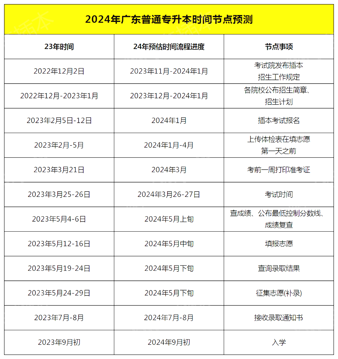 2024年广东专升本考试政策12月公布，需要留意哪些信息?