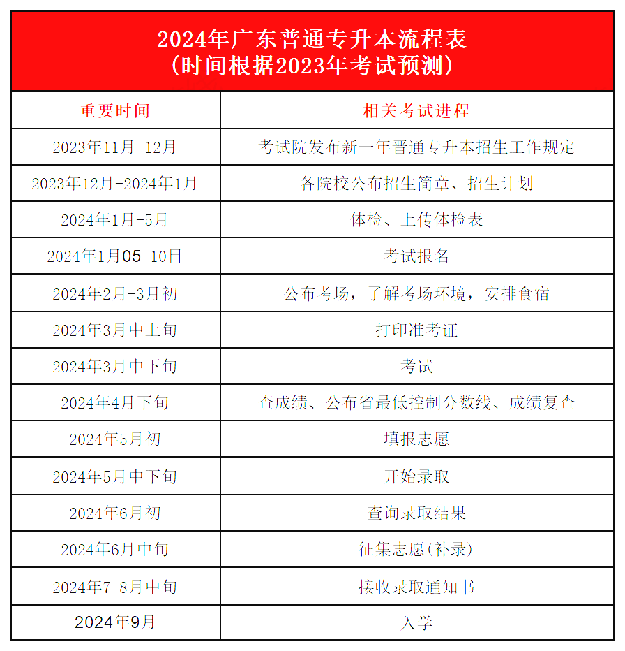 广东普通专升本准备自学，应该怎么做?