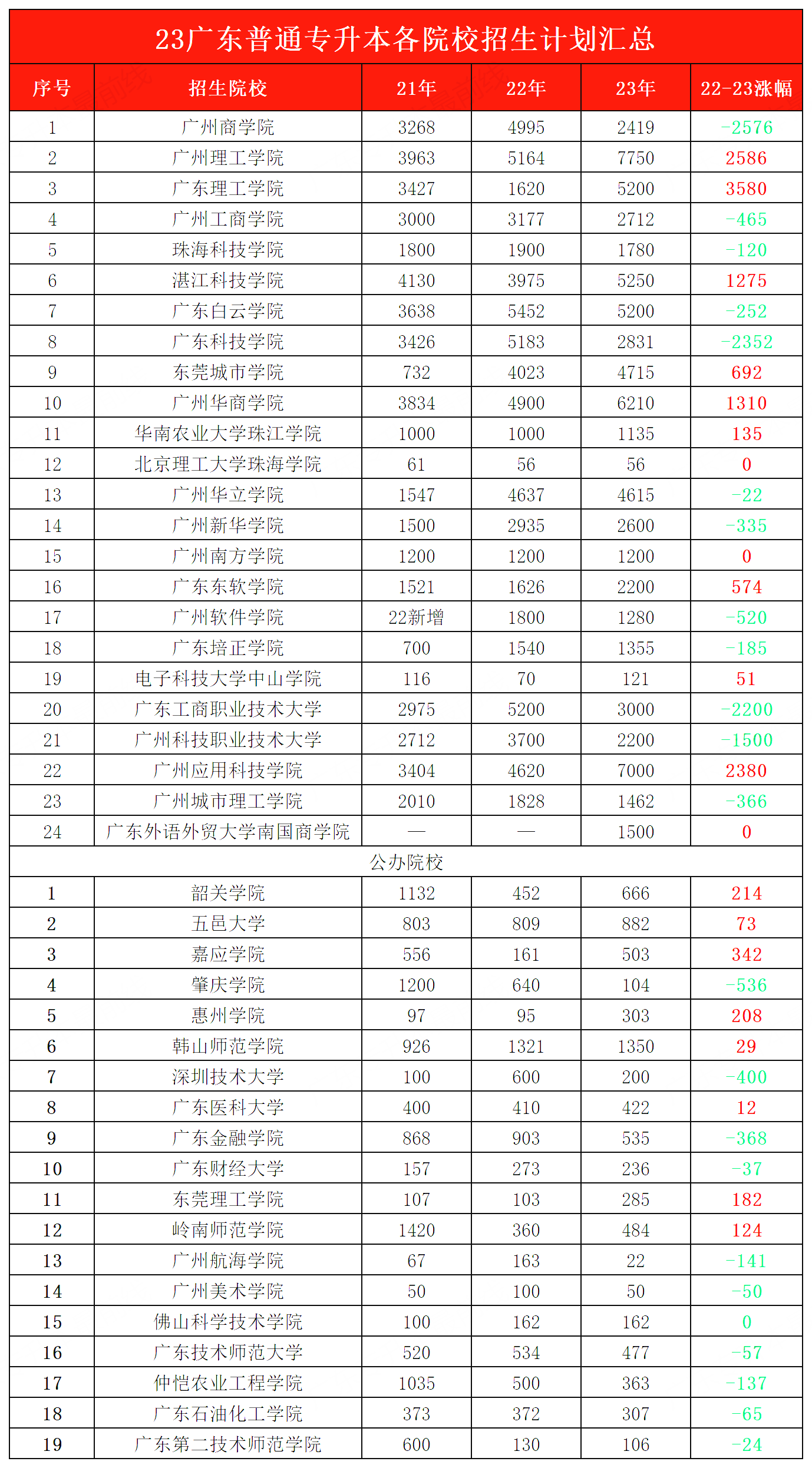 广东普通专升本准备自学，应该怎么做?