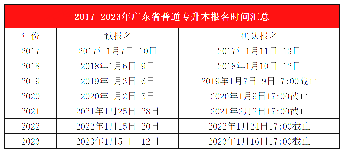 广东普通专升本准备自学，应该怎么做?