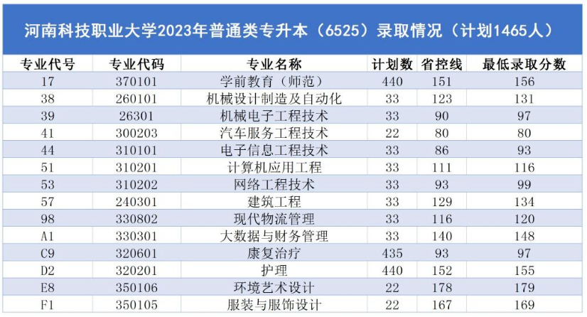 河南科技职业大学专升本录取线（2020-2023年）