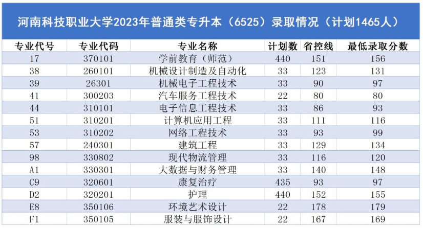 河南科技职业大学专升本录取线2023年