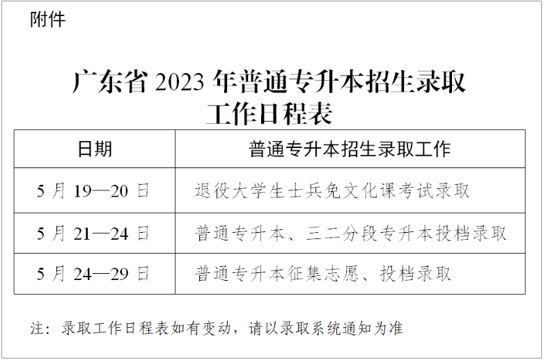 2024年广东普通专升本考情预测