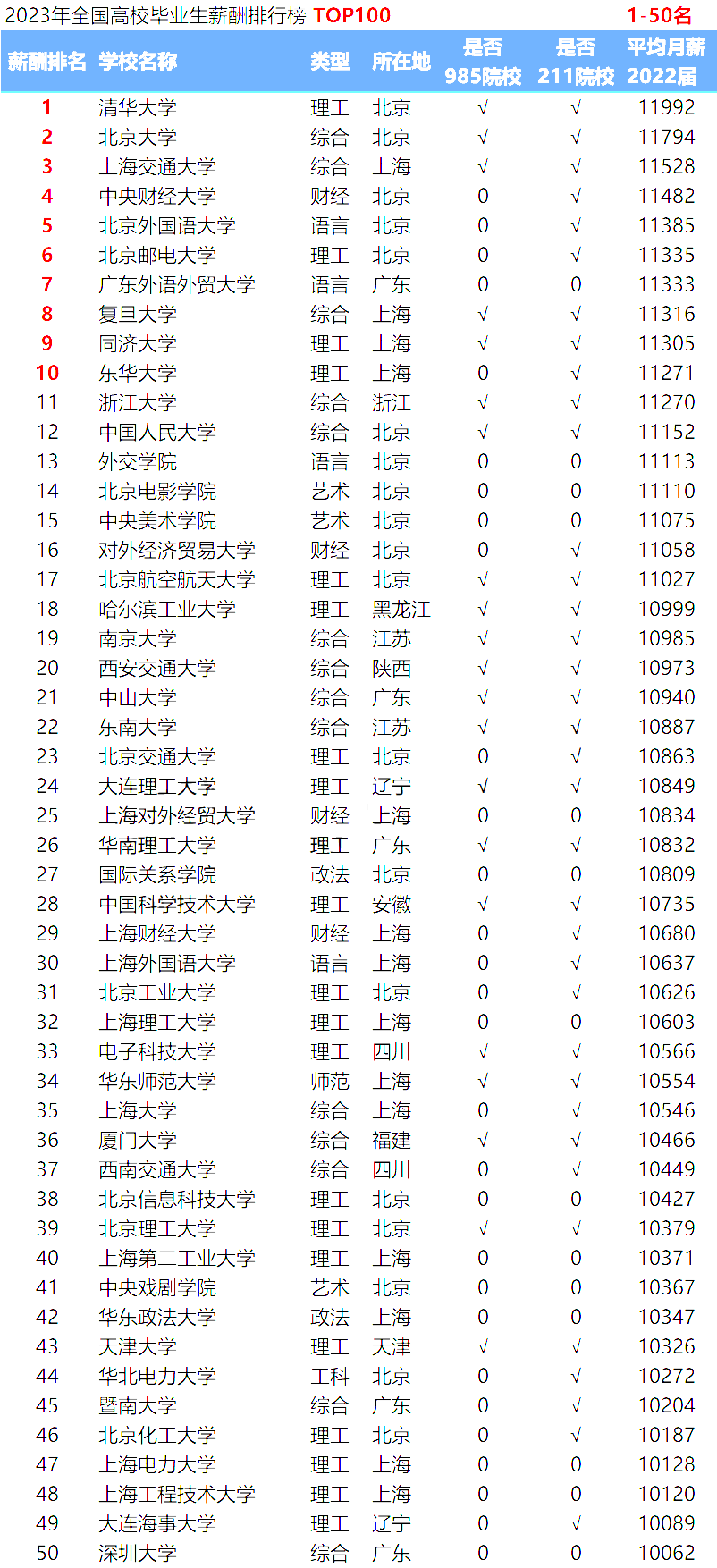 本科、专科毕业生月入差距过大?广东高校毕业生薪酬排行