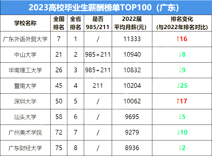本科、专科毕业生月入差距过大?广东高校毕业生薪酬排行