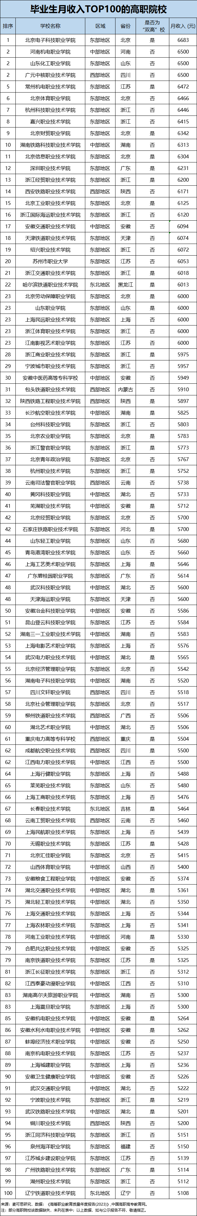 本科、专科毕业生月入差距过大?广东高校毕业生薪酬排行