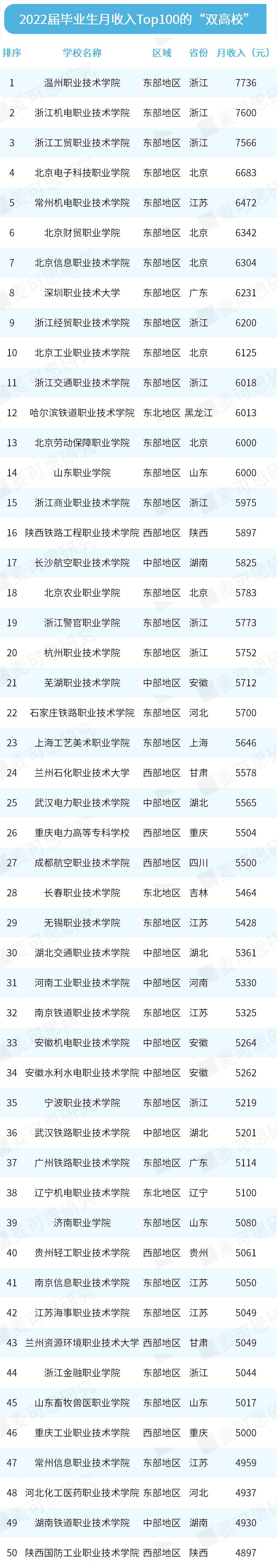 本科、专科毕业生月入差距过大?广东高校毕业生薪酬排行