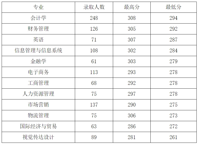 山东财经大学东方学院专升本2023录取分数线