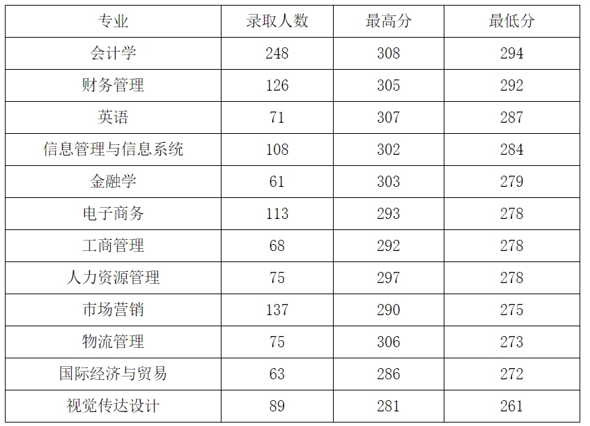 山东财经大学东方学院