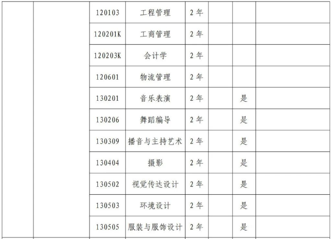 2024年黄河科技学院专升本招生专业