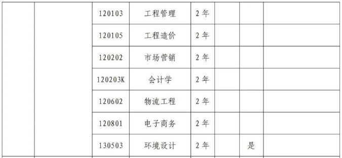 2024商丘工学院专升本专业有哪些