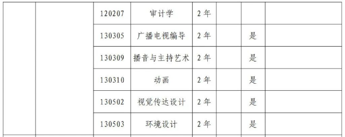 2024河南开封科技传媒学院专升本专业有哪些