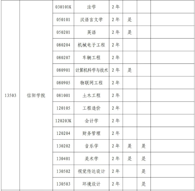 2024信阳学院专升本招生专业