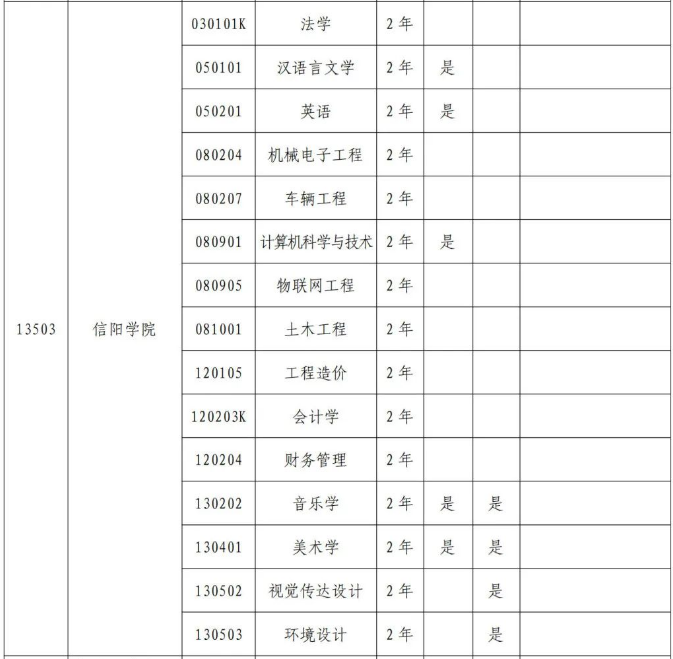 信阳学院专升本招生专业