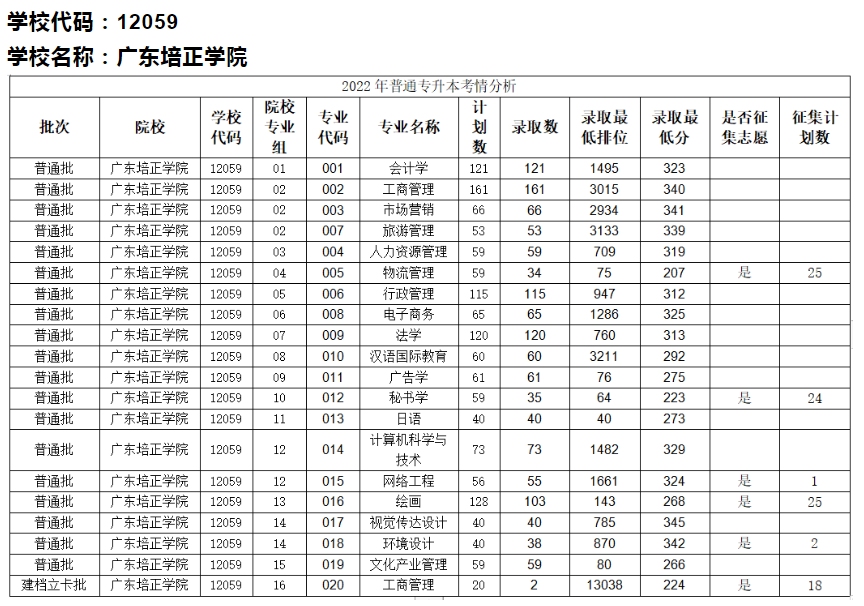 近两年广东培正学院普通专升本招生及录取情况分析