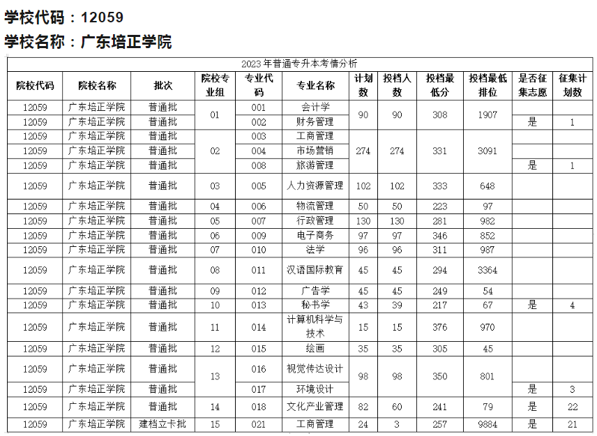 近两年广东培正学院普通专升本招生及录取情况分析