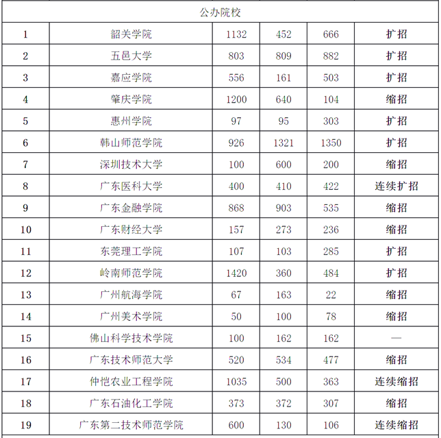 广东专升本近3年扩招情况分析及未来招生趋势