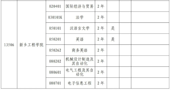 2024年新乡工程学院专升本专业有哪些