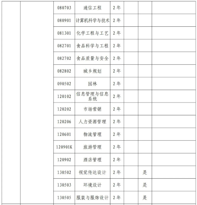 2024年新乡工程学院专升本专业有哪些
