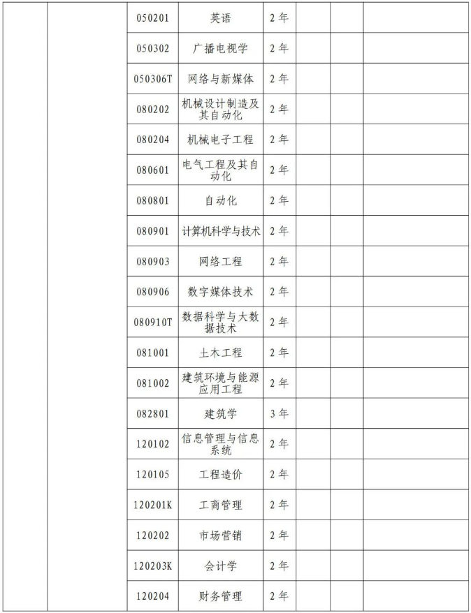 2024年郑州经贸学院专升本招生专业