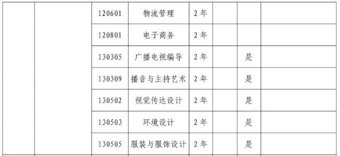 2024年郑州经贸学院专升本招生专业