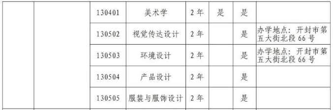 商丘学院专升本2024年招生专业有哪些