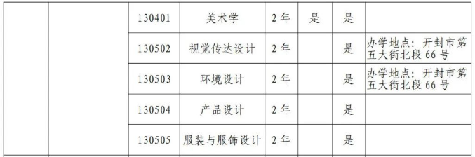 商丘学院专升本2024年招生专业