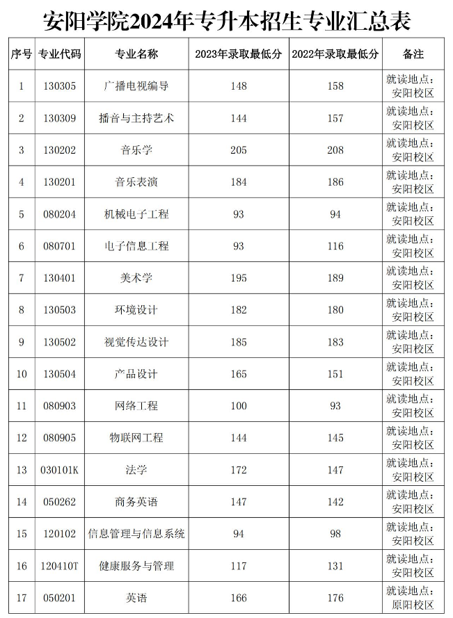 安阳学院2024年专升本招生专业汇总表及就读地点