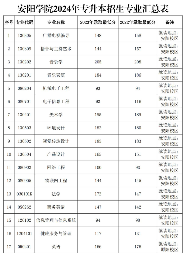 安阳学院专升本就读地点