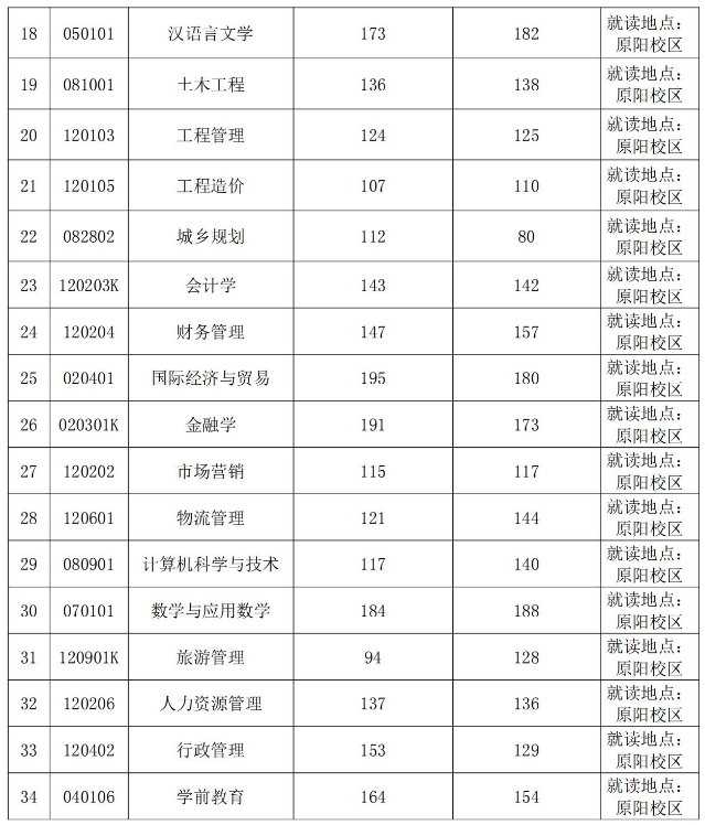 安阳学院2024年专升本招生专业汇总表及就读地点